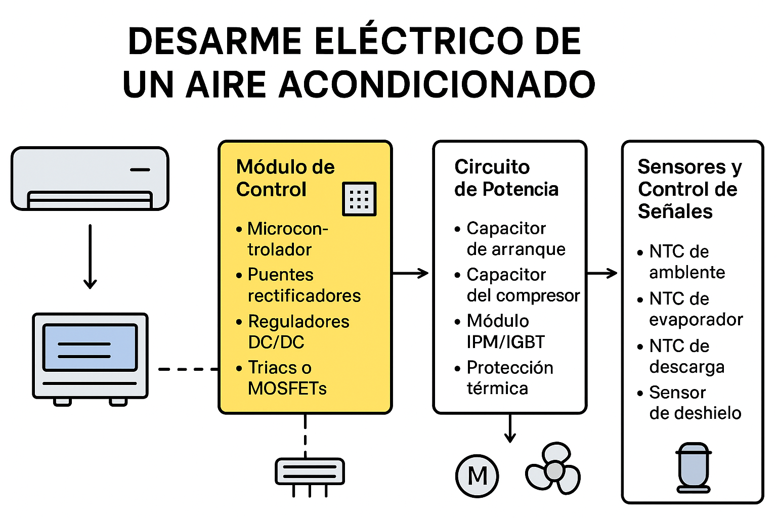 Desarme eléctrico técnico de un aire acondicionado — Versión avanzada
